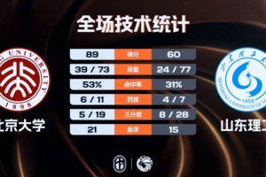 北京大学女篮大胜山东理工 王家绘18+6 赵婧涵12+7 马芮莹19+6